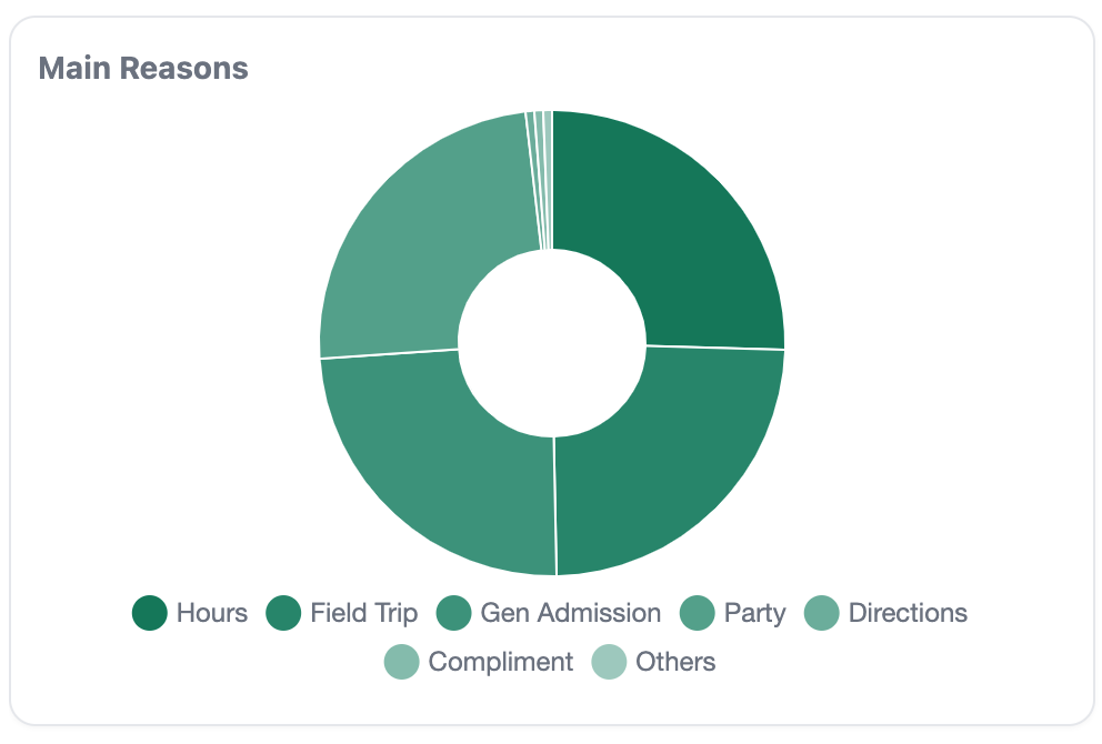 KPIs by reason for calling